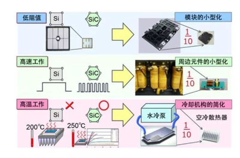 SiC 更容易實(shí)現(xiàn)模塊的小型化、更耐高溫