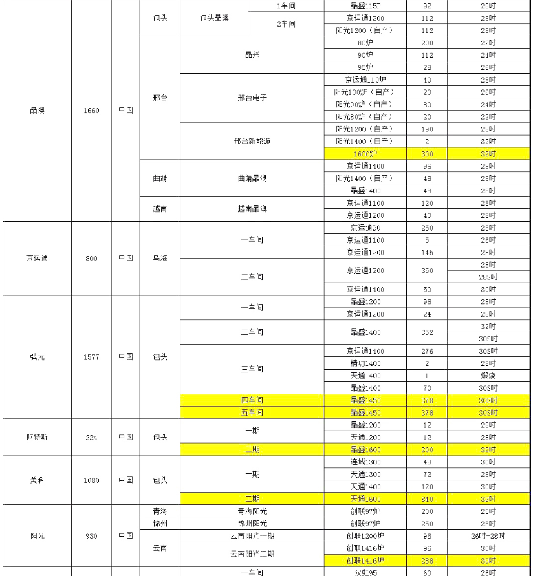晶澳、阿特斯單晶廠爐臺(tái)數(shù)量及熱場(chǎng)數(shù)據(jù)