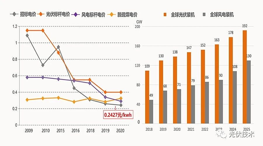 2035年和2050年發(fā)電成本比當(dāng)前分別會下降50%和70%。