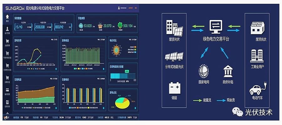 建立綠色電力交易平臺，實現(xiàn)能源供需協(xié)同優(yōu)化