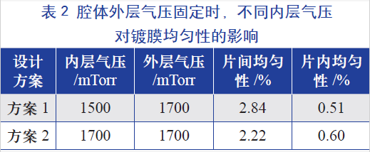 腔體外層氣壓固定時(shí)，不同的內(nèi)層氣壓對(duì)鍍膜均勻性的影響