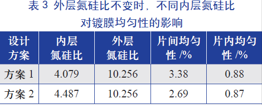 外層氮硅比(即氨氣和硅烷氣體的比值)不變時(shí)，不同內(nèi)層氮硅比對(duì)鍍膜均勻性的影響